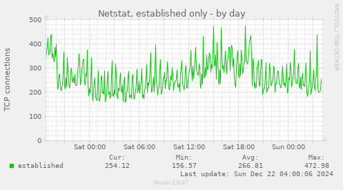 Netstat, established only