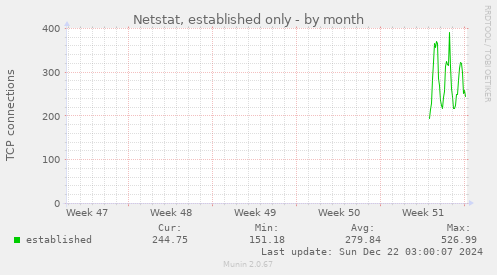 monthly graph