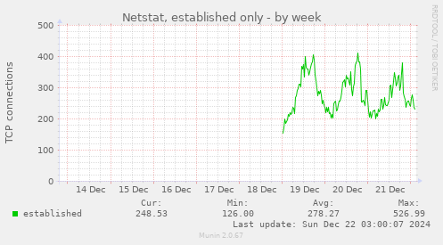 weekly graph