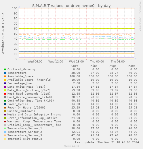 S.M.A.R.T values for drive nvme0