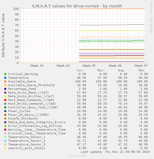 S.M.A.R.T values for drive nvme0