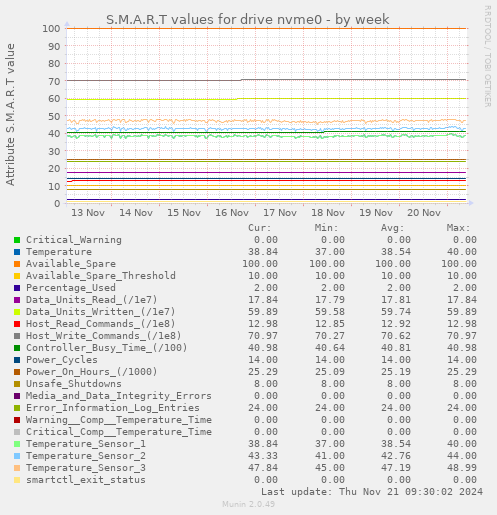 S.M.A.R.T values for drive nvme0