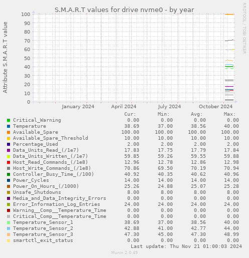 S.M.A.R.T values for drive nvme0