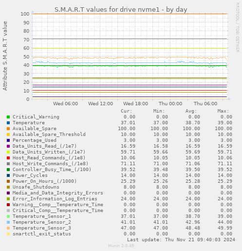 S.M.A.R.T values for drive nvme1