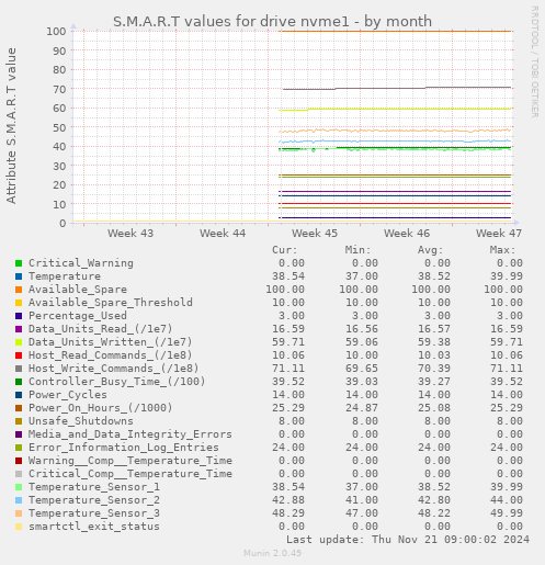 S.M.A.R.T values for drive nvme1